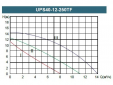 Циркуляционный насос Grandfar UPS40-12-250TF