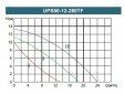 Циркуляционный насос Grandfar UPS50-12-280TF