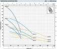 Глубинный насос для скважин Pedrollo 4BLOCKm 4/13