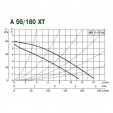Циркуляционный насос DAB A 56/180 XT - 400 v