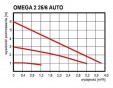 Циркуляционный насос Omnigena OMEGA 2TYP 25/60 AUTO 180
