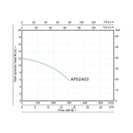 Насос погружной фекальный Marvel CD 1.3 A&P с измельчителем