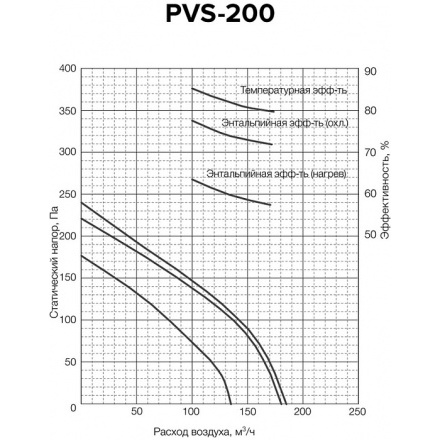 Установка приточно-вытяжная Shuft Star PVS-200