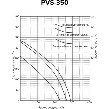 Установка приточно-вытяжная Shuft Star PVS-350