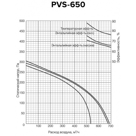 Установка приточно-вытяжная Shuft Star PVS-650