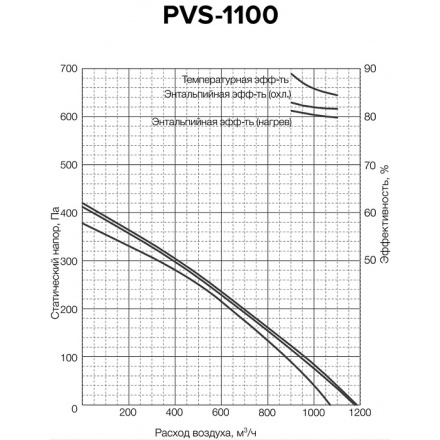 Установка приточно-вытяжная Shuft Star PVS-1100