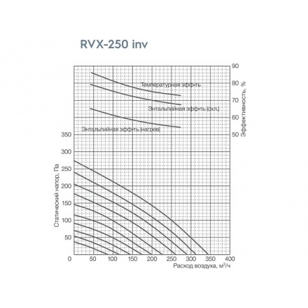 Установка приточно-вытяжная Shuft Universe RVX-250 inv