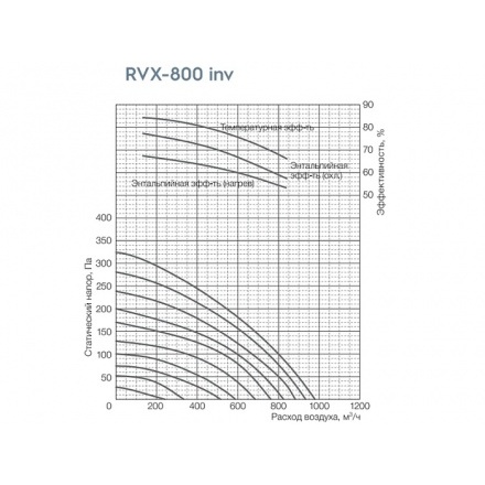 Установка приточно-вытяжная Shuft Universe RVX-800 inv
