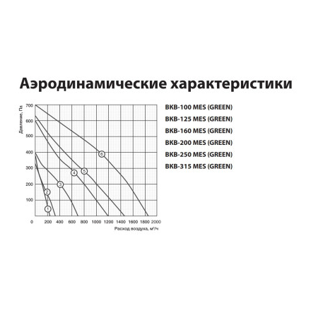 Вентилятор канальный ВКВ-125 MES (GREEN)