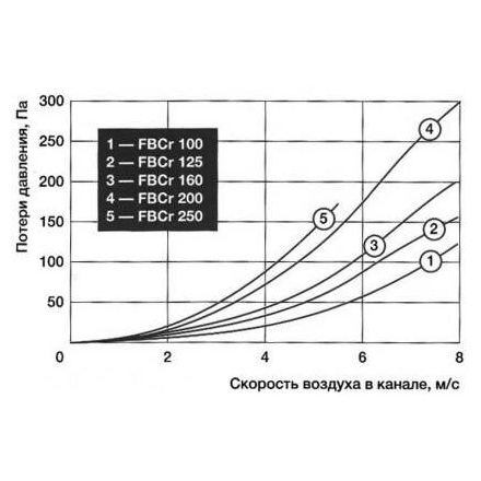 Воздушный фильтр-бокс Shuft FBCr
