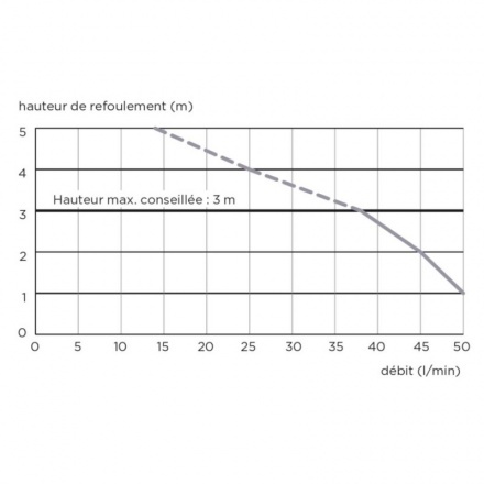 Канализационная установка SFA SANIDOUCHE D60