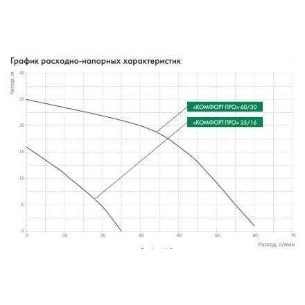 Насосная станция Джилекс Комфорт Про 25/16