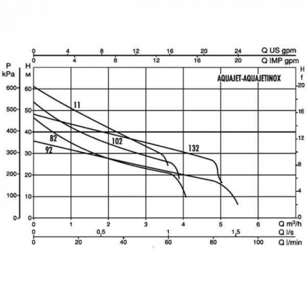 Насосная станция DAB AQUAJET 112 M - G