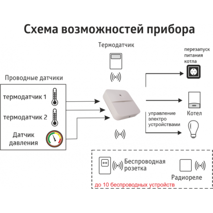 GSM Wi-Fi модуль для котла Котел.ОК 4.0