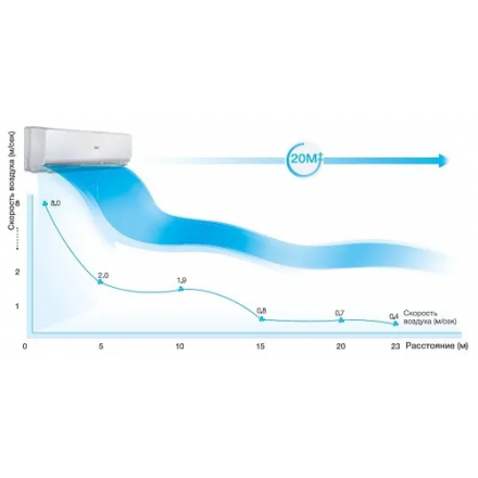 Сплит-система Haier Coral Expert AS20PHP2HRA/1U20PHP1FRA