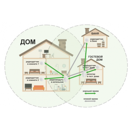 Репитер ZONT МЛ-620, 868 МГц
