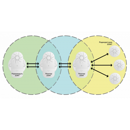 Репитер ZONT МЛ-620, 868 МГц