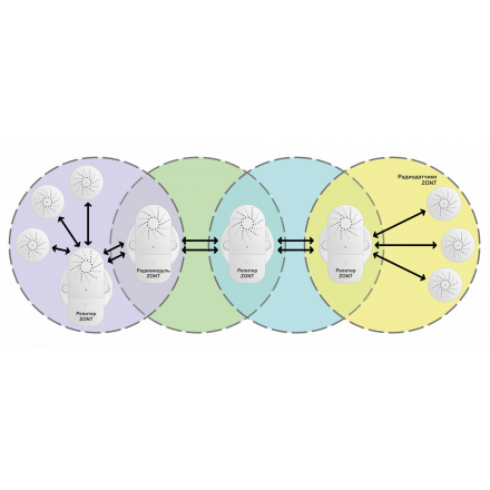Репитер ZONT МЛ-620, 868 МГц