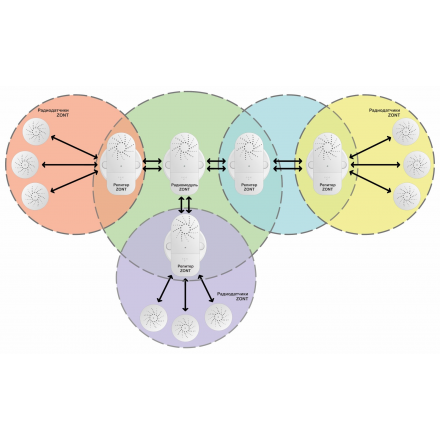 Репитер ZONT МЛ-620, 868 МГц
