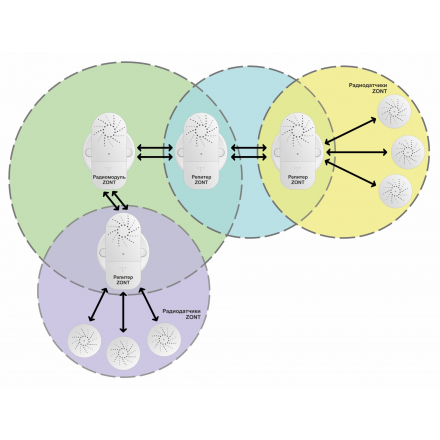 Репитер ZONT МЛ-620, 868 МГц