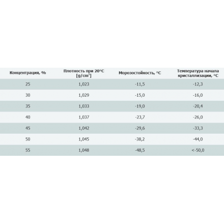 Теплоноситель TYFOCOR L концентрат на пропиленгликоле, 10 л