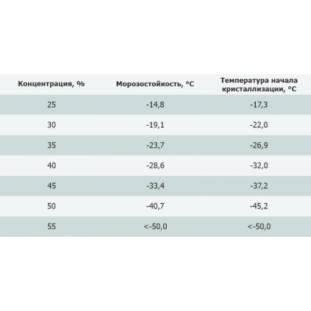 Теплоноситель TYFOCOR концентрат на этиленгликоле, 10 л