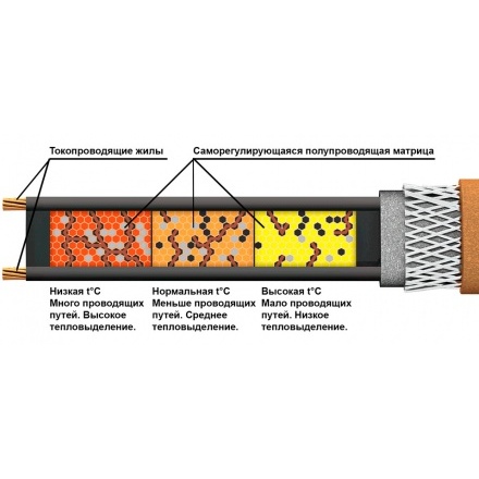 Кабель нагревательный саморегулирующийся 24 КНС 2ЛТГ-ЭЛ