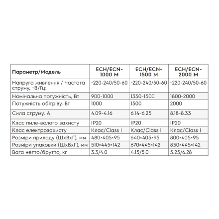 Электроконвектор Electrolux ECH/ECN-1500 M