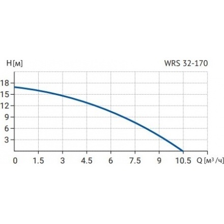 Насос циркуляционный Wellmix WRS 32-170 250