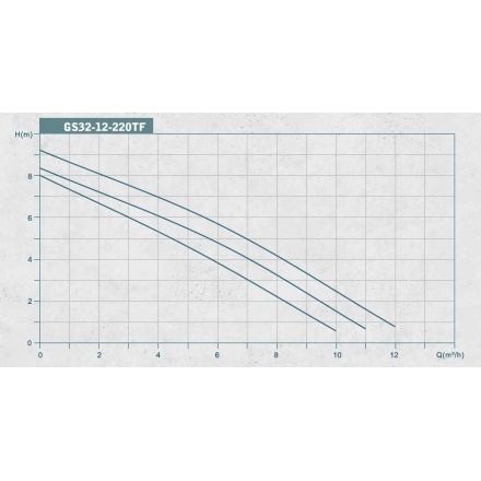 Циркуляционный насос Grandfar GS32-12-220TF