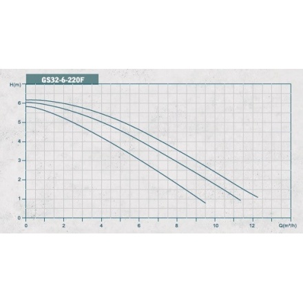 Циркуляционный насос Grandfar GS32-6-220F