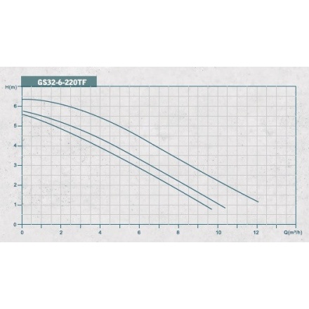 Циркуляционный насос Grandfar GS32-6-220TF