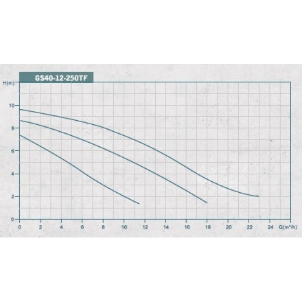 Циркуляционный насос Grandfar GS40-12-250TF