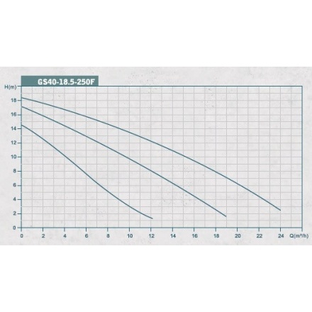 Циркуляционный насос GRANDFAR GS 40-18.5-250 F