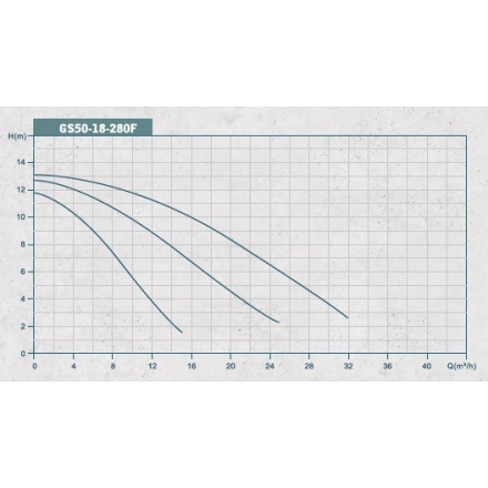 Циркуляционный насос GRANDFAR GS 50-18-280 F