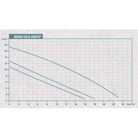 Циркуляционный насос GRANDFAR GS 40-18.5-250 TF