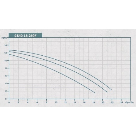 Циркуляционный насос GRANDFAR GS 40-18-250 F