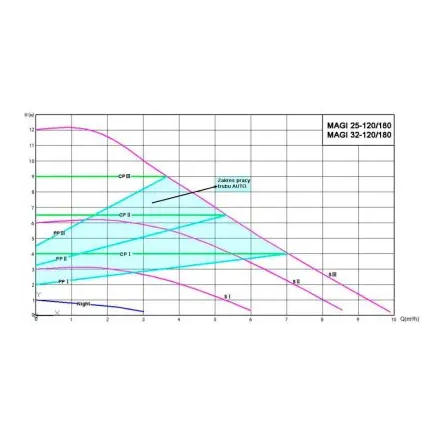 Циркуляционный насос IBO MAGI H 25-120/180