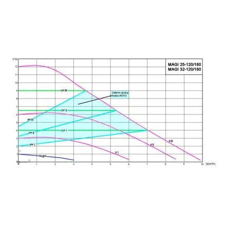 Циркуляционный насос IBO MAGI H 32-120/180