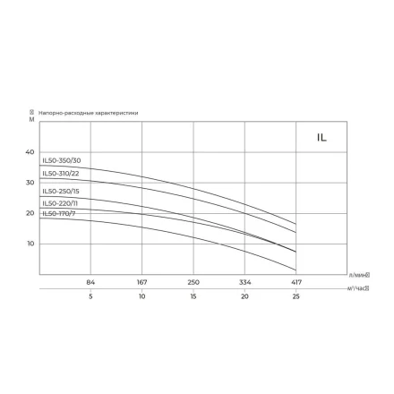 Циркуляционный насос MAXPUMP IL 50-220/11