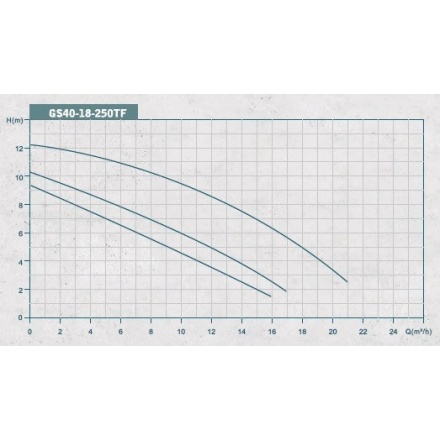 Циркуляционный насос GRANDFAR GS 40-18-250 TF