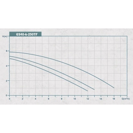 Циркуляционный насос GRANDFAR GS 40-6-250 TF 380V