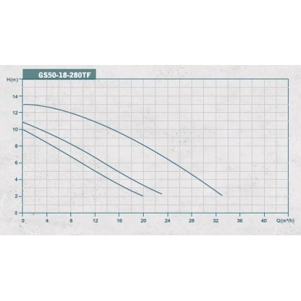 Циркуляционный насос GRANDFAR GS 50-18-280 TF