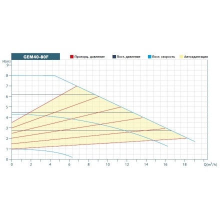 Циркуляционный насос Grandfar GEM 40-80 F 220