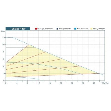Циркуляционный насос Grandfar GEM 50-120F 280