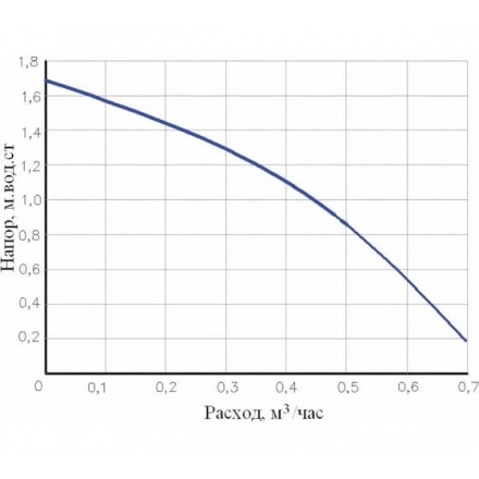 Насос циркуляционный Valtec VSB 04-15 