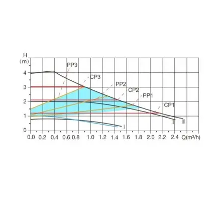 Циркуляционный насос A&P WISE-25/40-180