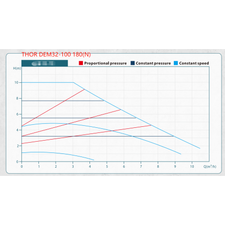 Циркуляционный насос THOR DEM 32-100-180N