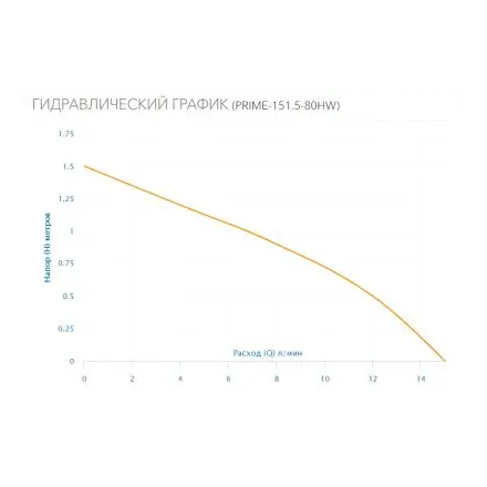 Циркуляционный насос для ГВС Aquario PRIME-151.5-80HW