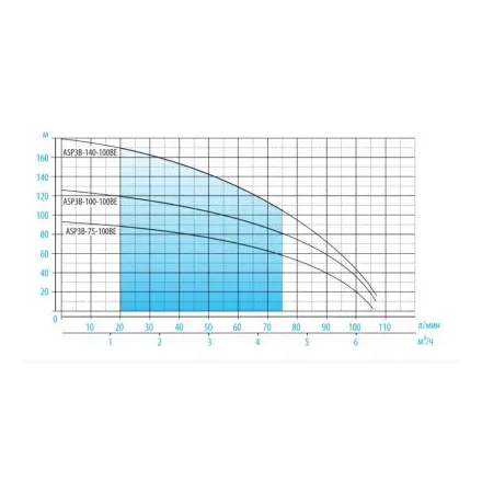 Скважинный насос Aquario ASP3B-140-100BE